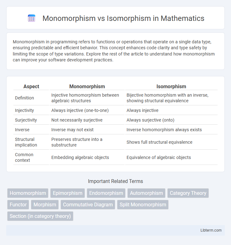 Isomorphism vs Monomorphism in Mathematics - What is The Difference?