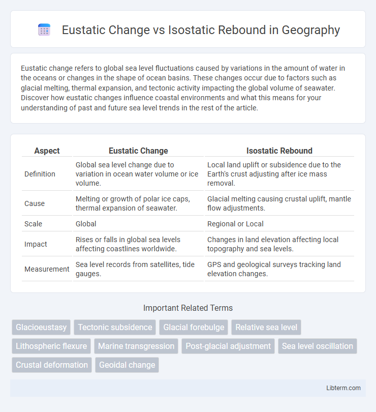 Isostatic Rebound vs Eustatic Change in Geography - What is The Difference?