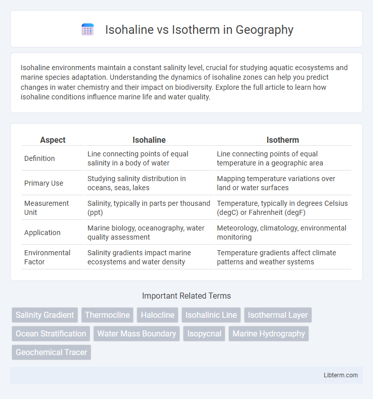 Isotherm vs Isohaline in Geography - What is The Difference?