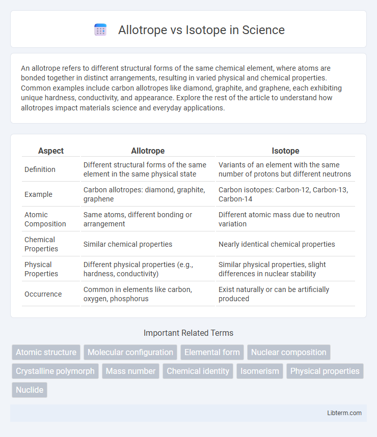 Isotope vs Allotrope in Science - What is The Difference?