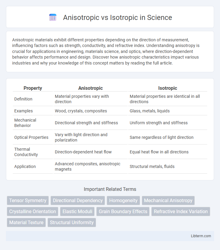 Isotropic vs Anisotropic in Science - What is The Difference?