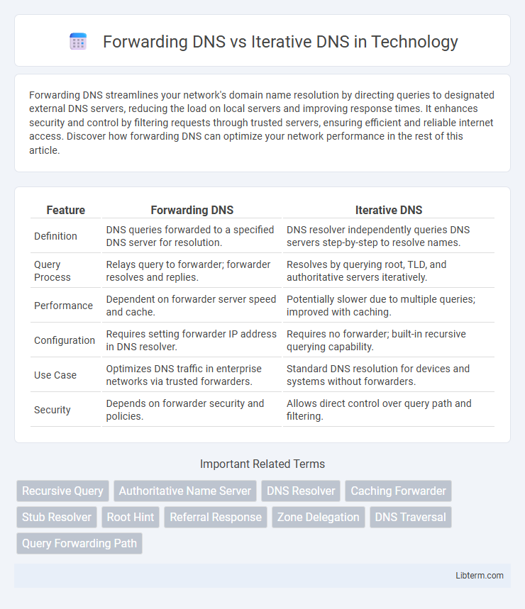 Iterative DNS vs Forwarding DNS in Technology - What is The Difference?