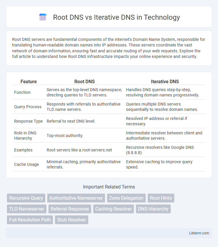Iterative DNS vs Root DNS in Technology - What is The Difference?