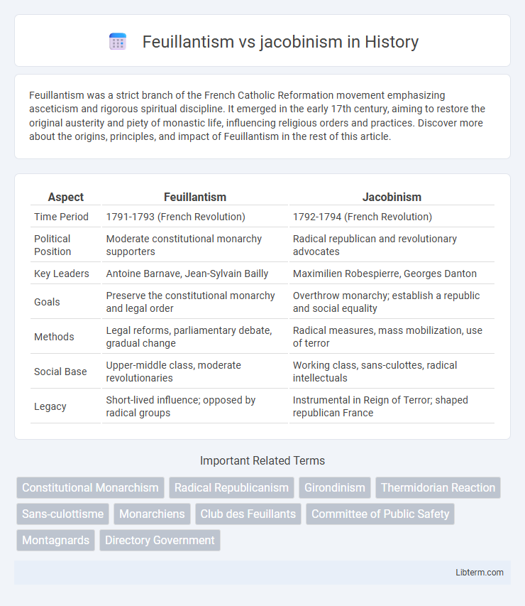 jacobinism vs Feuillantism in History - What is The Difference?