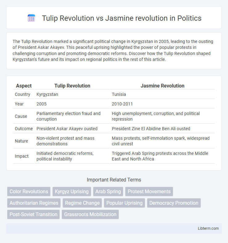 Jasmine revolution vs Tulip Revolution in Politics - What is The Difference?