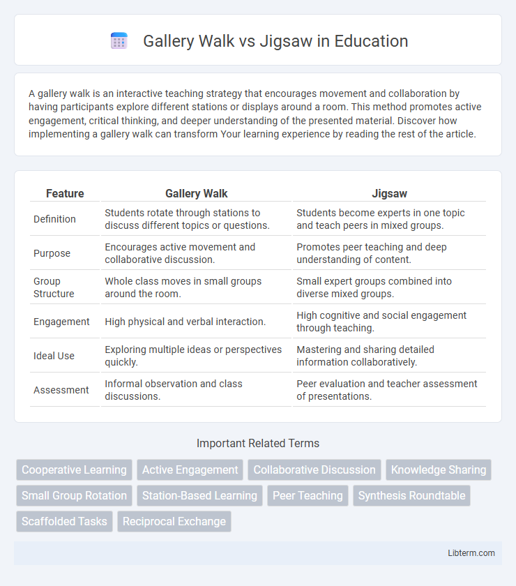 Jigsaw vs Gallery Walk in Education - What is The Difference?