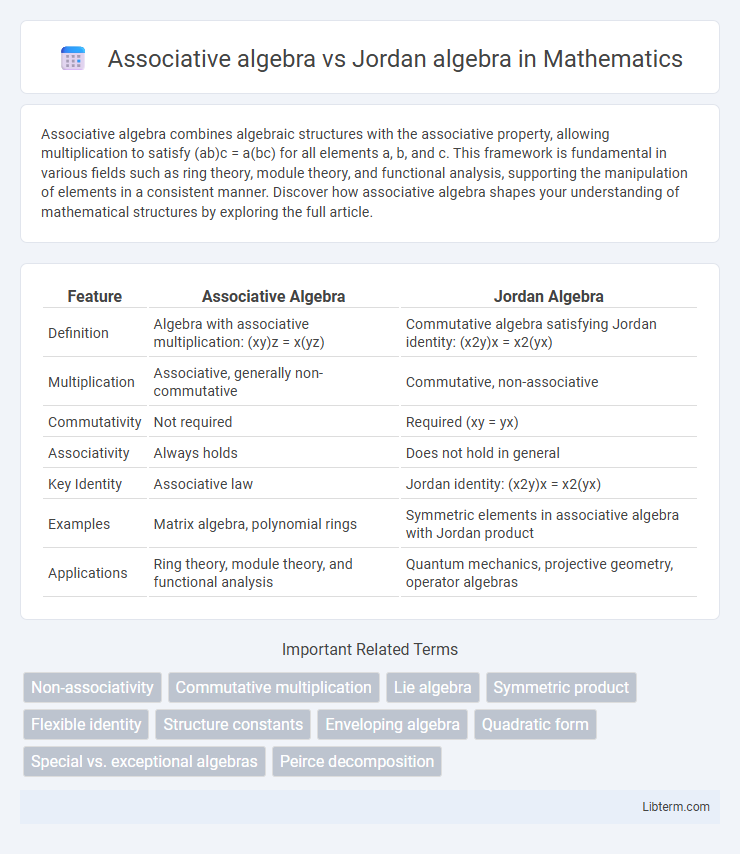 Jordan algebra vs Associative algebra in Mathematics - What is The Difference?