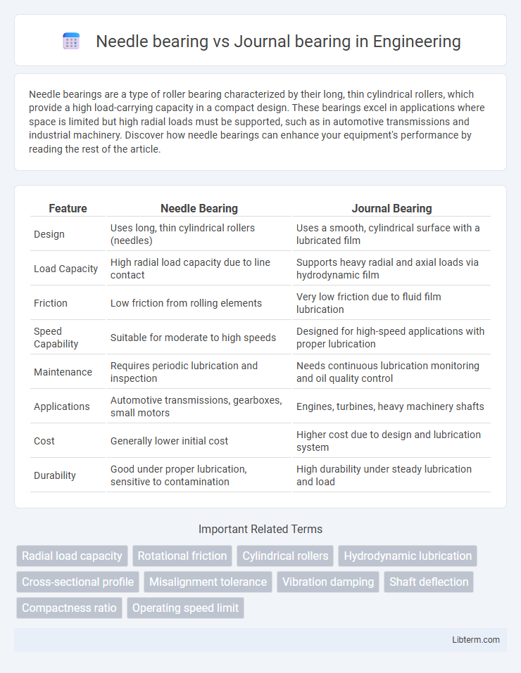 Journal bearing vs Needle bearing in Engineering - What is The Difference?