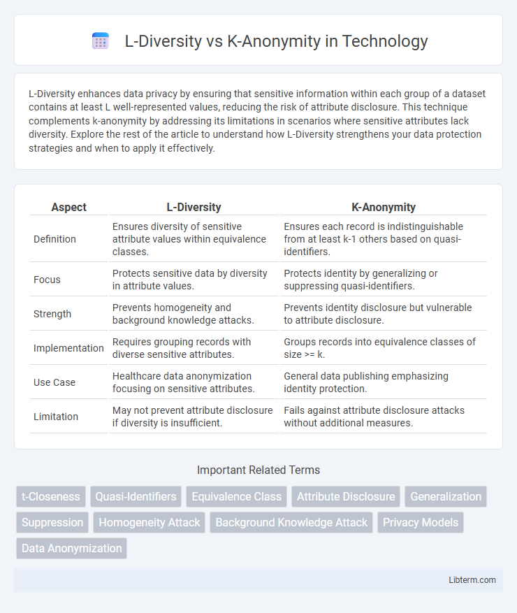K-Anonymity vs L-Diversity in Technology - What is The Difference?