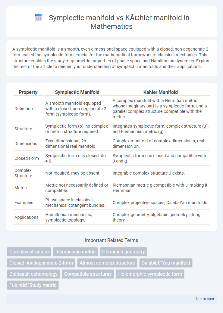 Kähler manifold vs Symplectic manifold in Mathematics - What is The Difference?