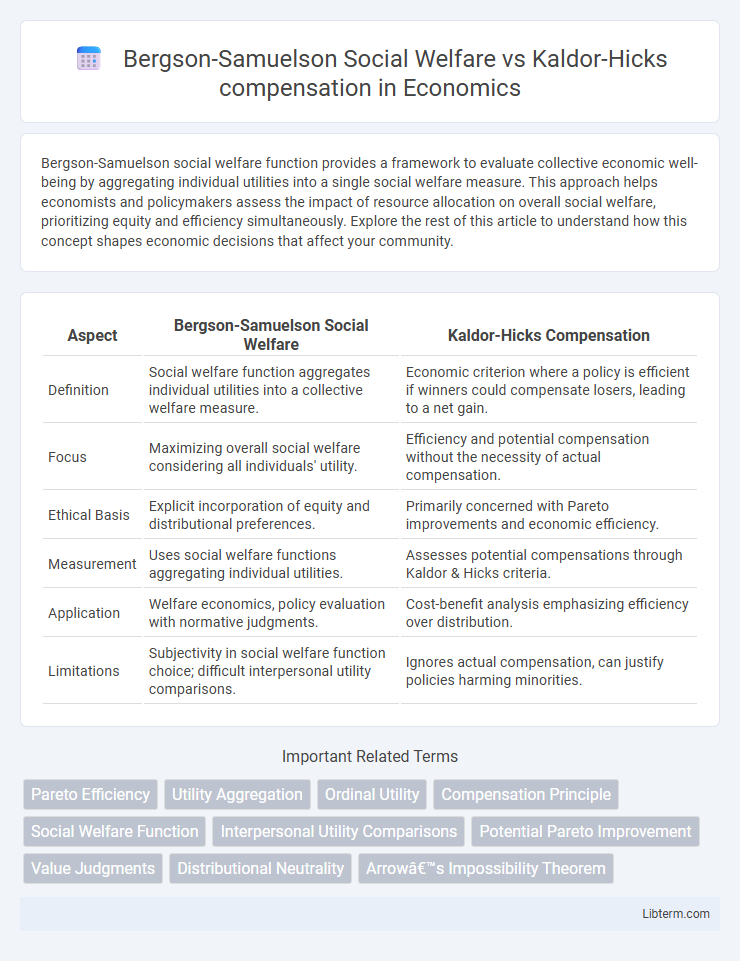 Kaldor-Hicks compensation vs Bergson-Samuelson Social Welfare in Economics - What is The Difference?
