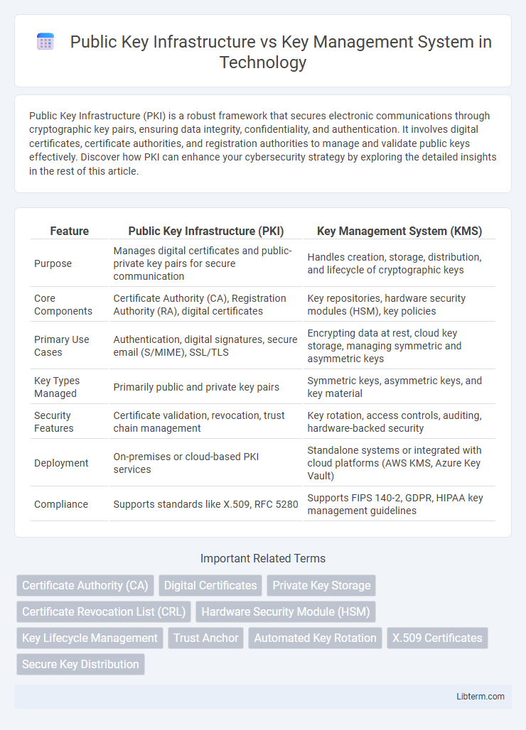 Key Management System vs Public Key Infrastructure in Technology - What is The Difference?