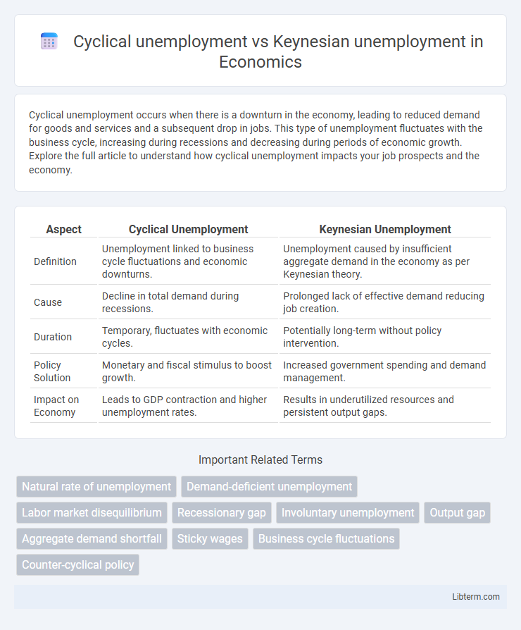 Keynesian unemployment vs Cyclical unemployment in Economics - What is The Difference?