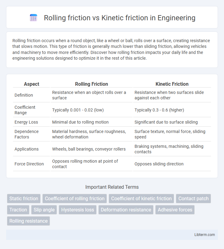 Kinetic friction vs Rolling friction in Engineering - What is The Difference?