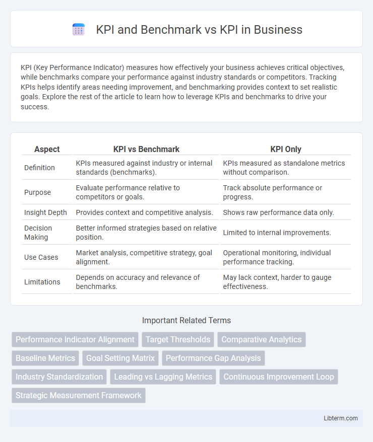 KPI vs KPI and Benchmark in Business - What is The Difference?