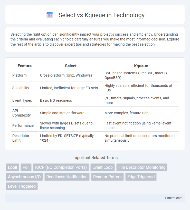 Kqueue vs Select in Technology - What is The Difference?