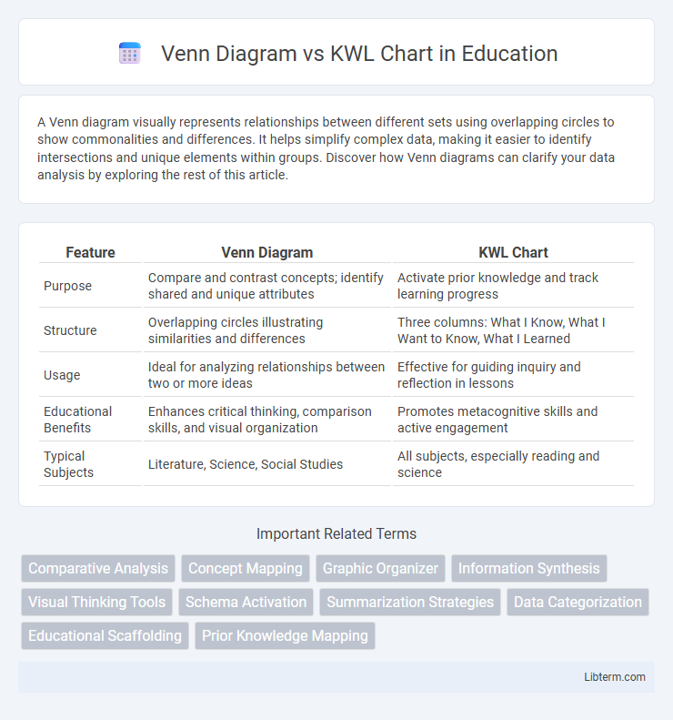 KWL Chart vs Venn Diagram in Education - What is The Difference?