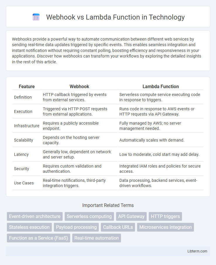 Lambda Function vs Webhook in Technology - What is The Difference?