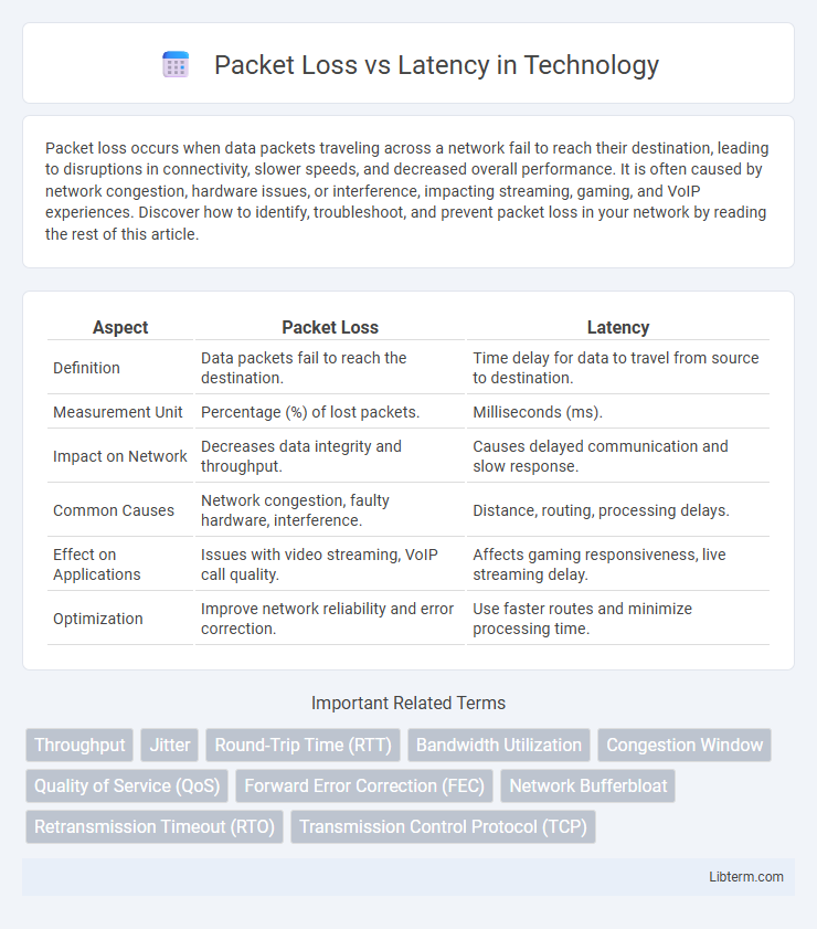 Latency vs Packet Loss in Technology - What is The Difference?