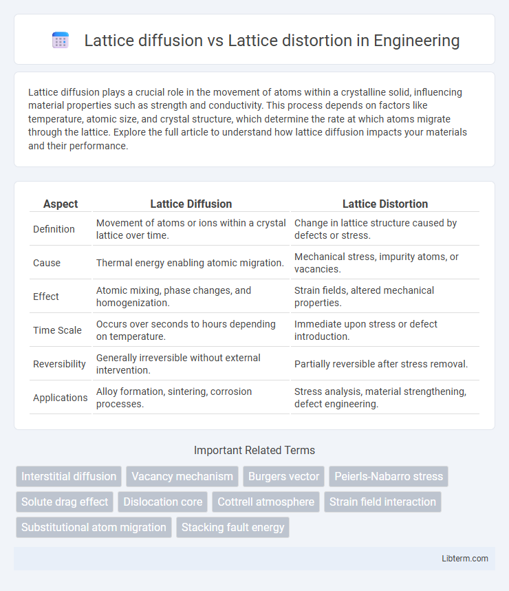Lattice distortion vs Lattice diffusion in Engineering - What is The Difference?