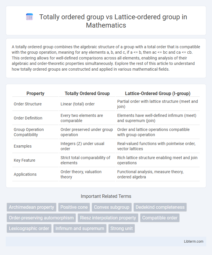Lattice-ordered group vs Totally ordered group in Mathematics - What is The Difference?