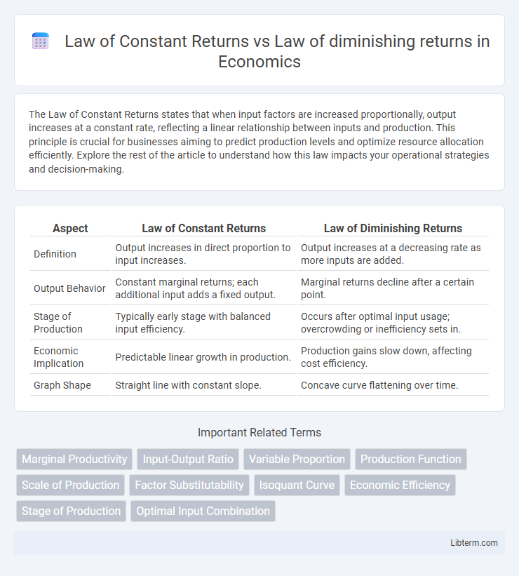Law of diminishing returns vs Law of Constant Returns in Economics - What is The Difference?