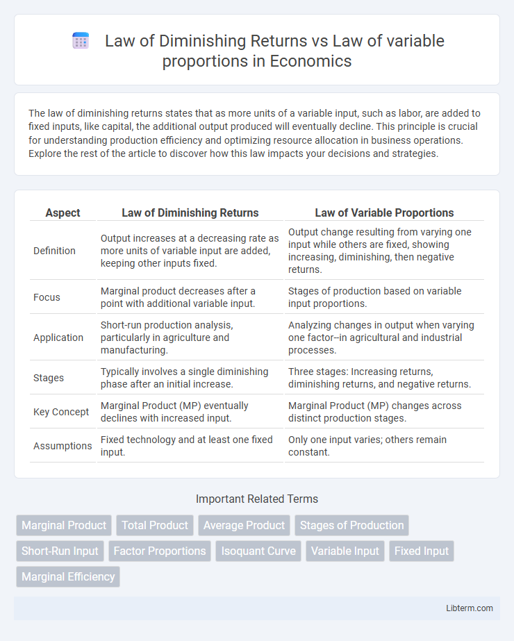 Law of variable proportions vs Law of Diminishing Returns in Economics - What is The Difference?