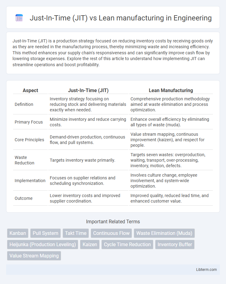Lean manufacturing vs Just-In-Time (JIT) in Engineering - What is The Difference?