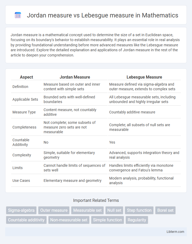 Lebesgue measure vs Jordan measure in Mathematics - What is The Difference?