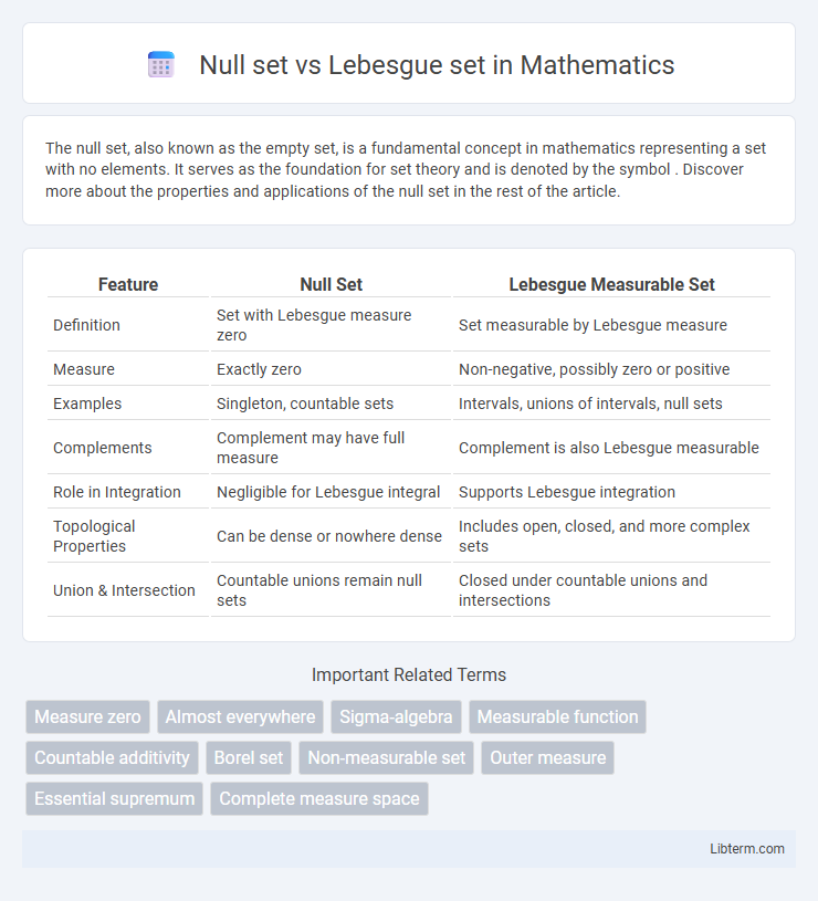 Lebesgue set vs Null set in Mathematics - What is The Difference?