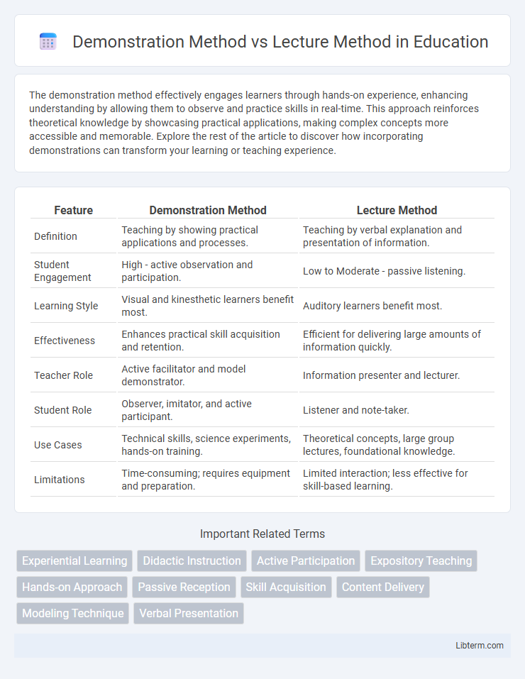 Lecture Method vs Demonstration Method in Education - What is The Difference?