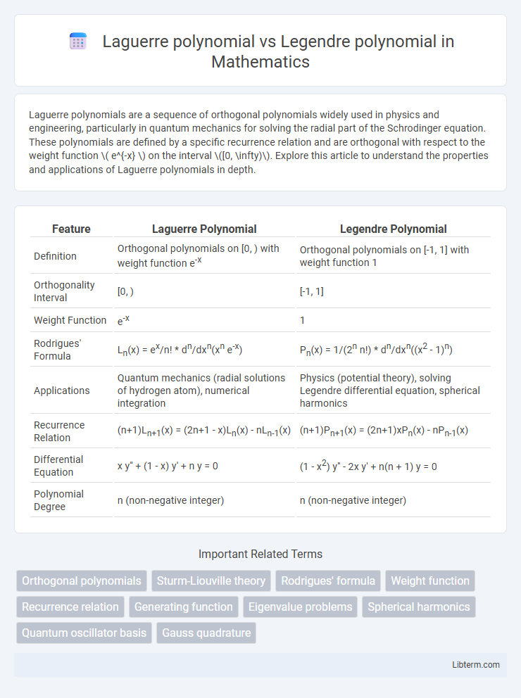 Legendre polynomial vs Laguerre polynomial in Mathematics - What is The Difference?