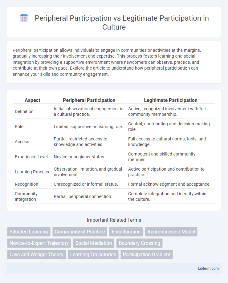 Legitimate Participation vs Peripheral Participation in Culture - What is The Difference?