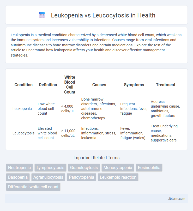 Leucocytosis vs Leukopenia in Health - What is The Difference?