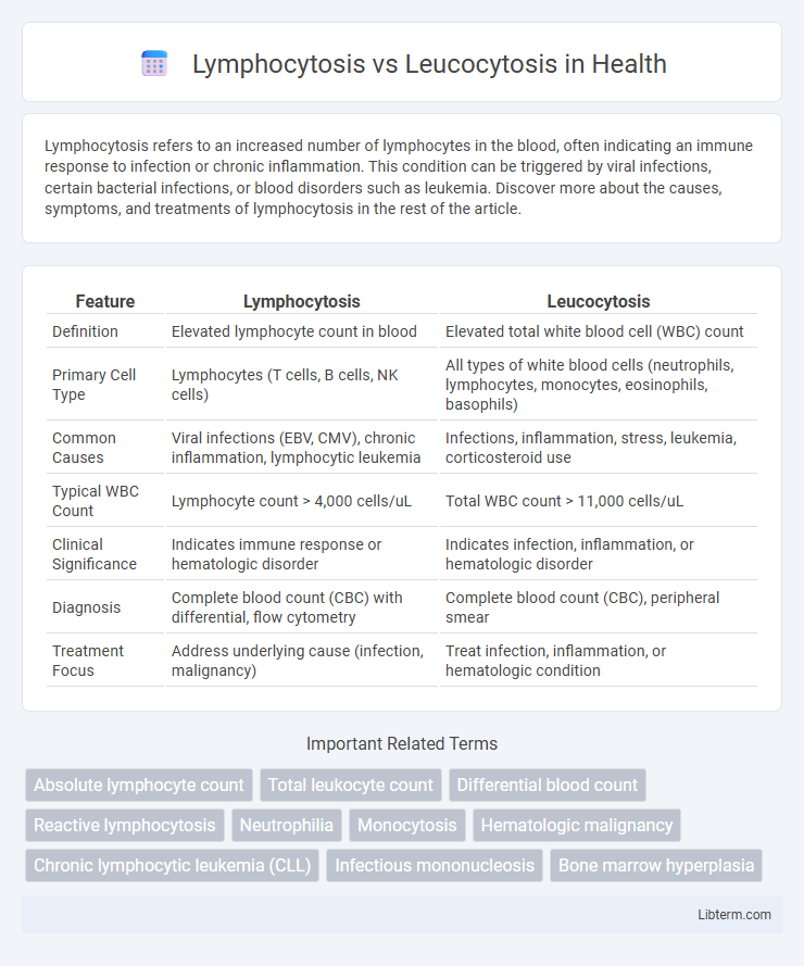 Leucocytosis vs Lymphocytosis in Health - What is The Difference?