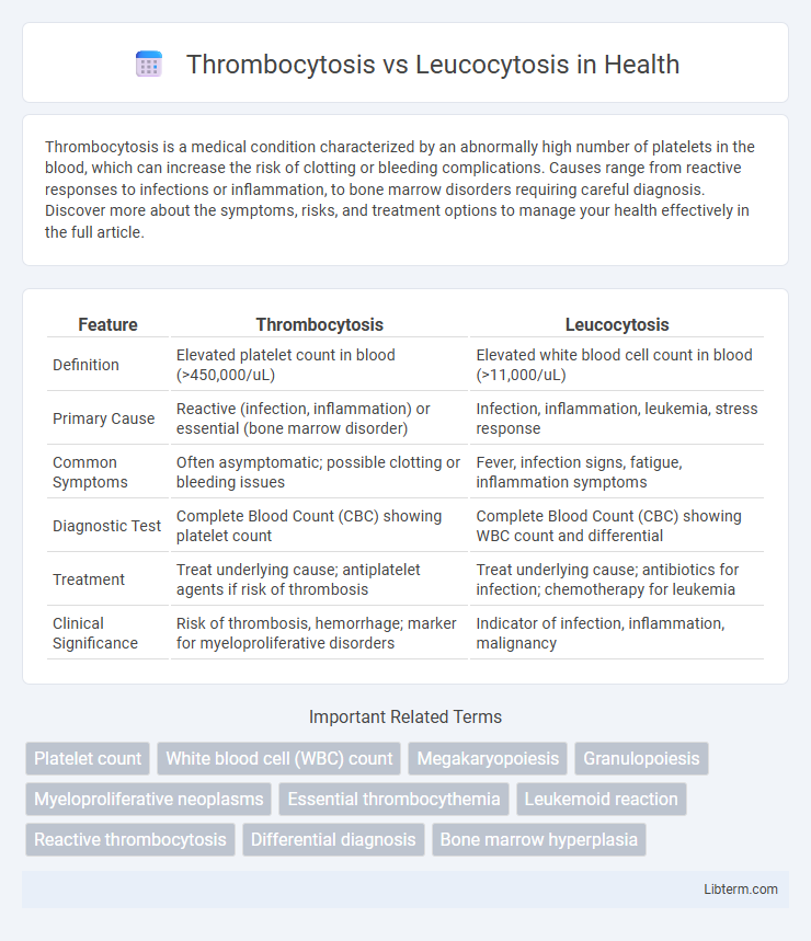 Leucocytosis vs Thrombocytosis in Health - What is The Difference?