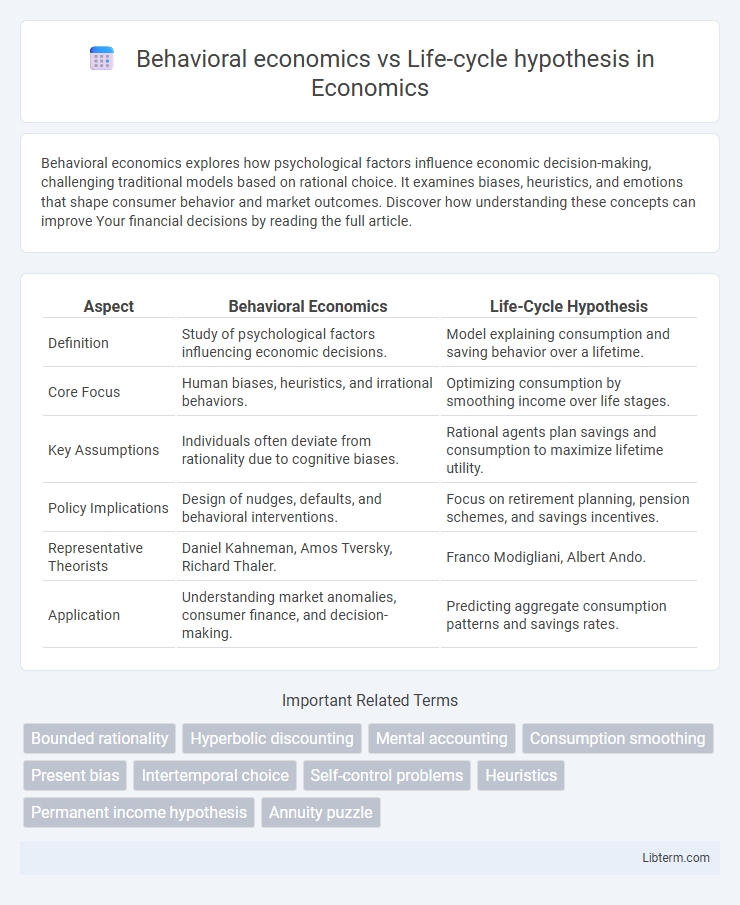 Life-cycle hypothesis vs Behavioral economics in Economics - What is The Difference?