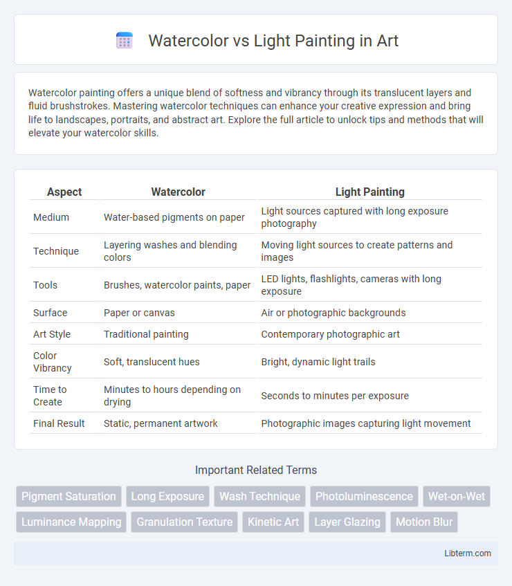 Light Painting vs Watercolor in Art - What is The Difference?