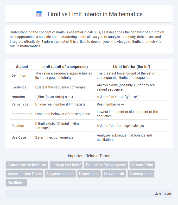 Limit inferior vs Limit in Mathematics - What is The Difference?
