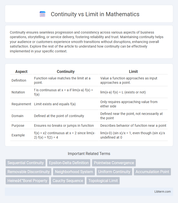 Limit vs Continuity in Mathematics - What is The Difference?