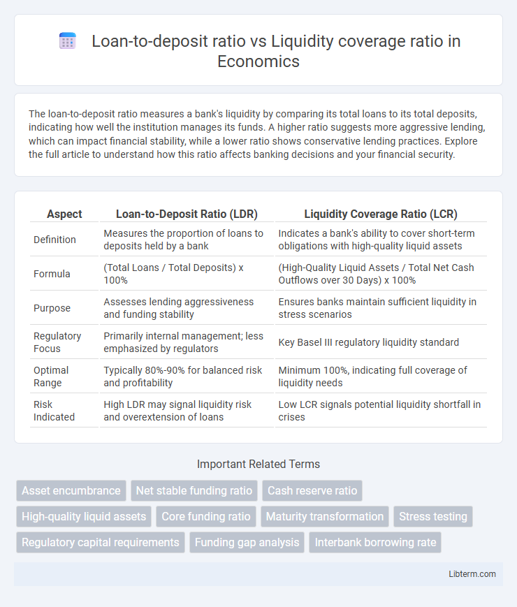 Liquidity coverage ratio vs Loan-to-deposit ratio in Economics - What is The Difference?