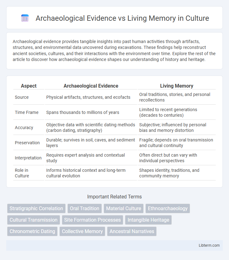 Living Memory vs Archaeological Evidence in Culture - What is The Difference?