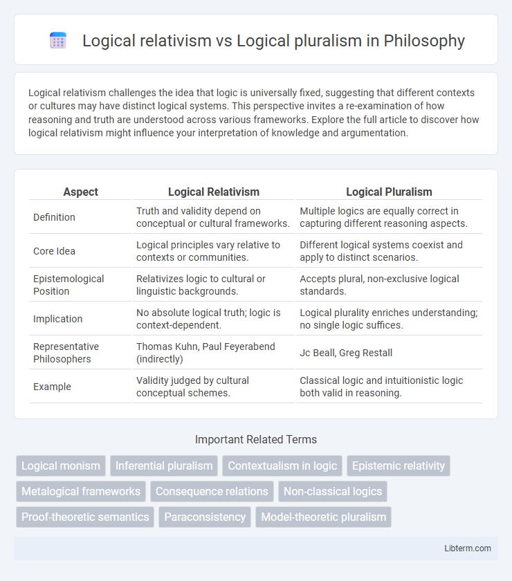 Logical pluralism vs Logical relativism in Philosophy - What is The Difference?
