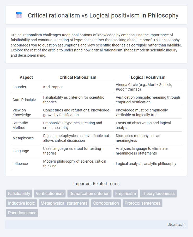 Logical positivism vs Critical rationalism in Philosophy - What is The Difference?