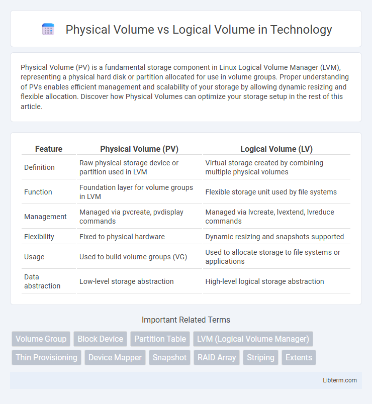 Logical Volume vs Physical Volume in Technology - What is The Difference?