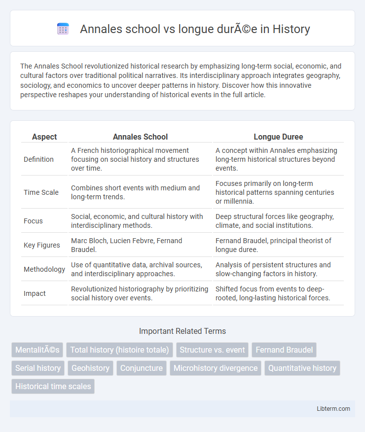 longue durée vs Annales school in History - What is The Difference?