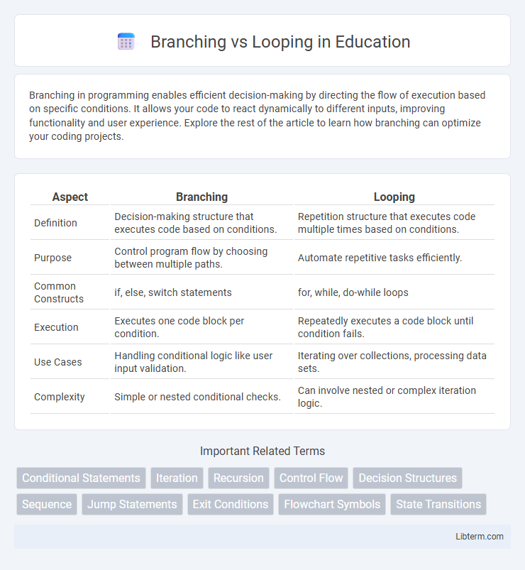 Looping vs Branching in Education - What is The Difference?