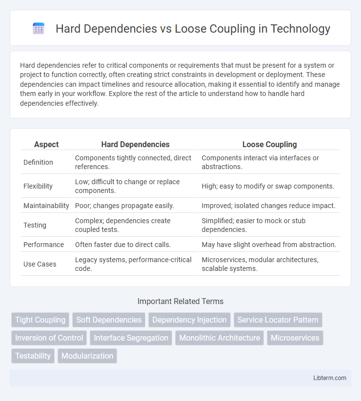 Loose Coupling vs Hard Dependencies in Technology - What is The Difference?