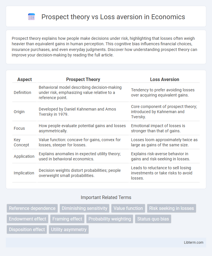 Loss aversion vs Prospect theory in Economics - What is The Difference?