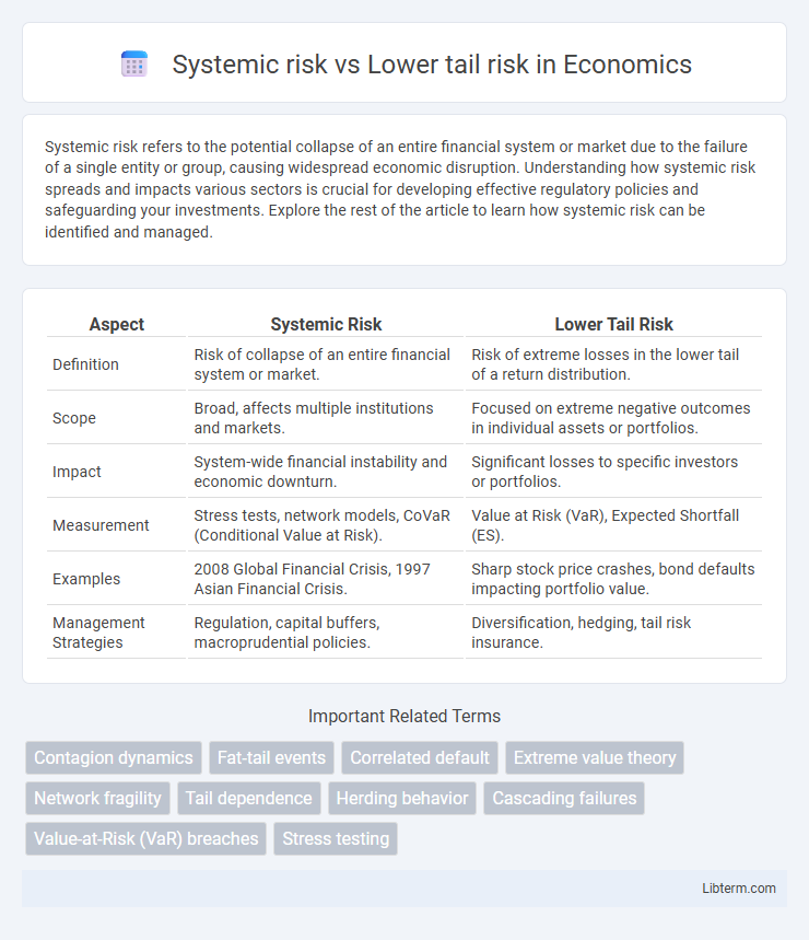 Lower tail risk vs Systemic risk in Economics - What is The Difference?